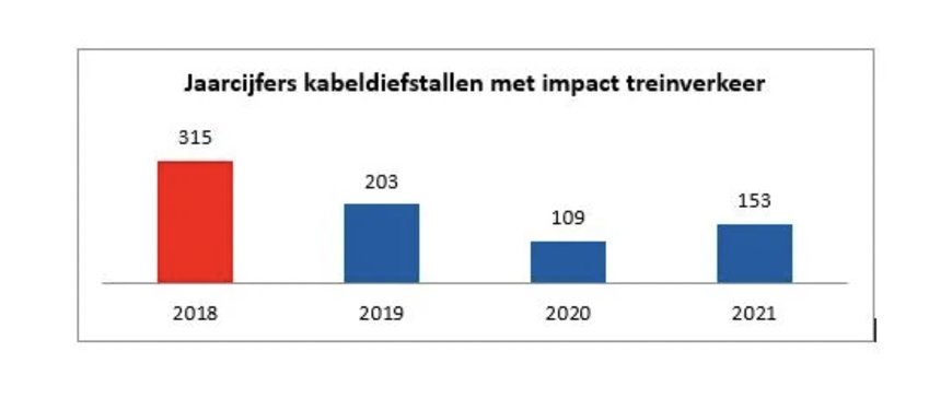 Ook in 2021 veroorzaakten kabeldiefstallen hinder voor het treinverkeer in België